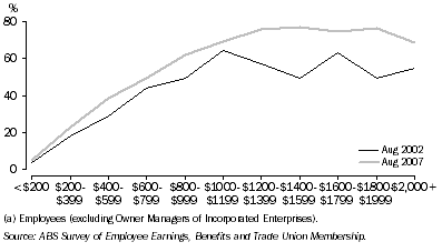 Graph: 5. Female employees(a) entitled to paid maternity leave, by Mean Weekly Earnings in main job