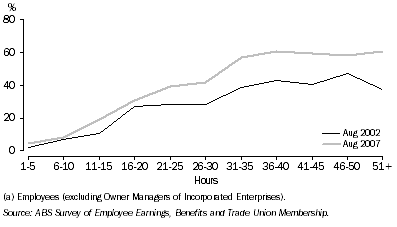 Graph: 6. Female employees(a) entitled to paid maternity leave, by Hours paid for