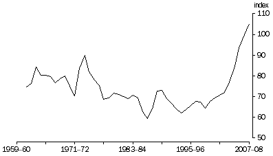 Graph: Terms of Trade, (2006–07 = 100.0)