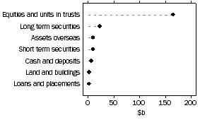 Graph: Unconsolidated assets, Life insurance offices