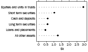 Graph: Unconsolidated assets, Friendly societies