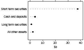 Graph: Unconsolidated assets, Cash management trusts