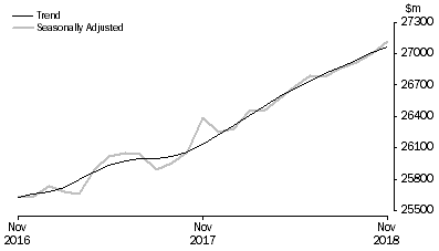 Graph: RETAIL TURNOVER, Australia