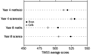 Dot graph: Australian average scores for year 4 maths, year 4 science, year 8 maths and year 8 science, by sex - 2007