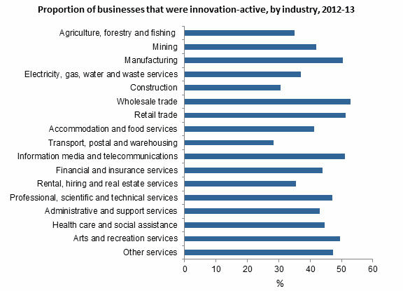 Diagram: Innovation-active businesses
