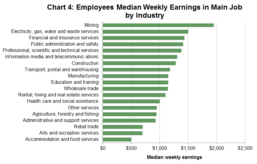 Chart 4: Employees Median Weekly Earnings in Main Job by Industry