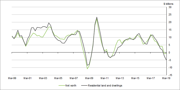 Graph 1 shows Net worth and residential land and dwellings year-on-year growth