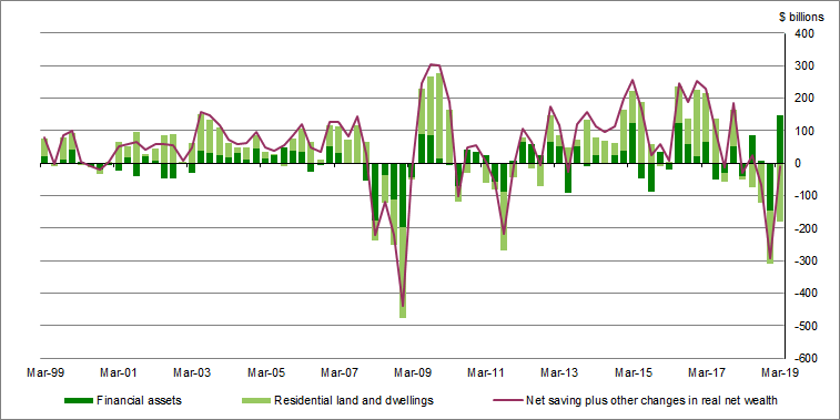 Graph 3 shows Net saving plus other changes in real net wealth, original
