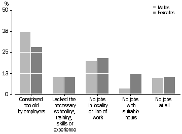 Graph: Discouraged job seekers, Selected main reason for not actively looking for work-By sex, 2013