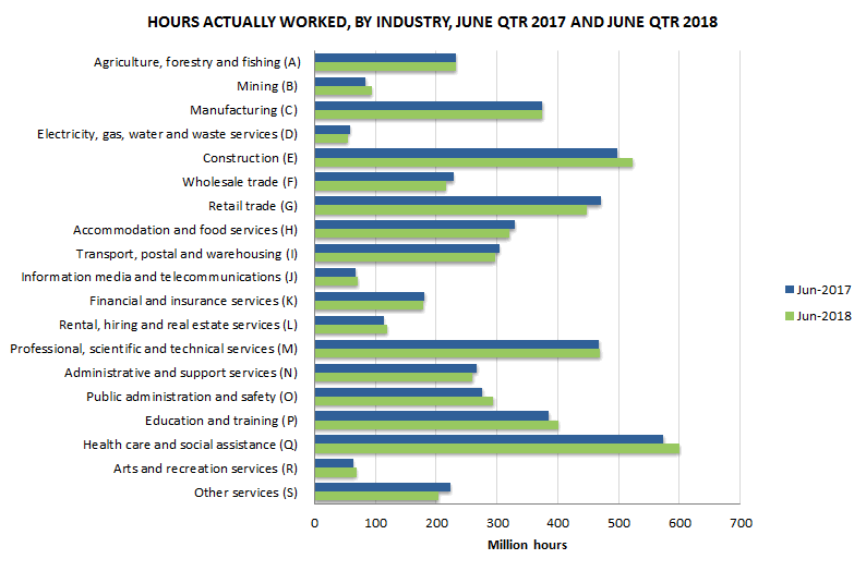 Graph 1: Hours actually worked, By industry, June qtr 2017 and June qtr 2018