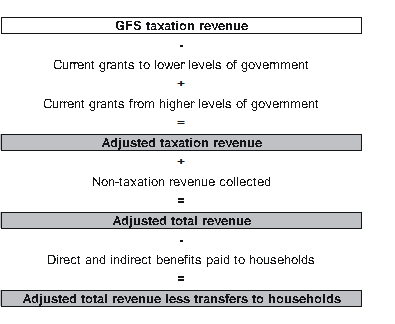 Diagram: Adjusted total revenue less transfers to households