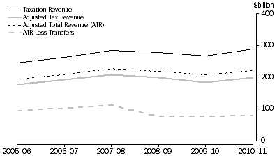 Graph: Graph 1 shows commonwealth taxation revenues from 2005-06 to 2010-11