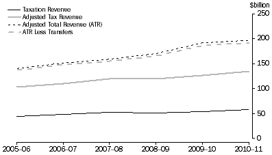 Graph: Graph 2 shows State taxation revenues from 2005-06 to 2010-11