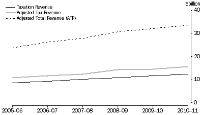 Graph 3 shows Local taxation revenue from 2005-06 to 2010-11