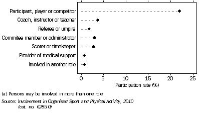 Graph: PERSONS INVOLVED IN SPORT (a), By role—2010