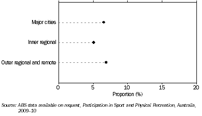 Graph: PARTICIPATION IN TENNIS, By remoteness of area—2009–10