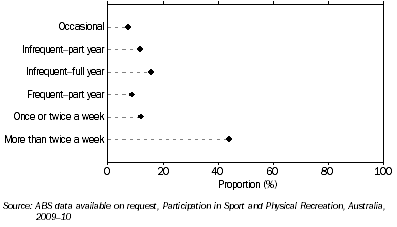 Graph: PARTICIPATION IN TENNIS, By regularity of participation—2009–10