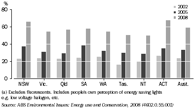 Graph: 2.40 Energy saving lights(a) in dwellings