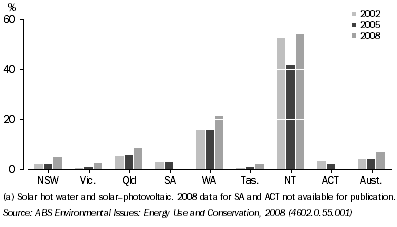 Graph: 2.42 Solar hot water heating(a) - use in dwellings