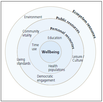 Figure 5.4: Mandala of wellbeing, Canadian Index of Wellbeing