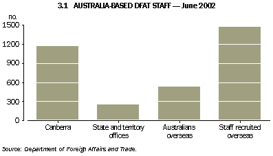 Graph - 3.1 Australia-Based DFAT Staff - June 2002