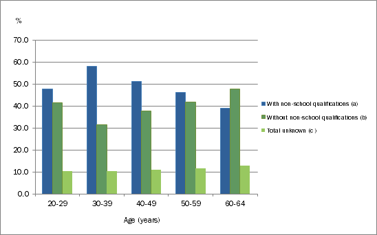 Chart: Non-school Qualifications, by age group, Australia, 2011
