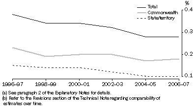 Graph: GOVERD AS A PROPORTION OF GDP(a)(b)