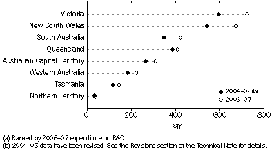 Graph: GOVERD, by selected locations(a)