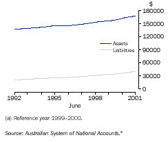 Graph - Real national assets and liabilities per capita(a)