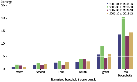GRAPH 2.1A PERCENTAGE CHANGE OF GROSS DISPOSABLE INCOME BY EQUIVALISED HOUSEHOLD INCOME QUINTILE, 2003-04 onwards