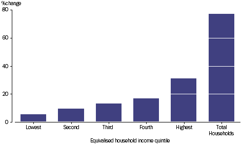 GRAPH 2.1B PERCENTAGE CHANGE OF GROSS DISPOSABLE INCOME BY EQUIVALISED HOUSEHOLD INCOME QUINTILE, 2003-04 to 2011-12