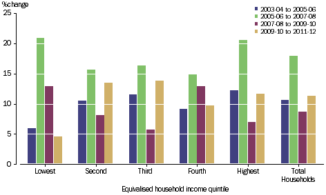 GRAPH 2.2A PERCENTAGE CHANGE PER HOUSEHOLD, GROSS DISPOSABLE INCOME BY EQUIVALISED HOUSEHOLD INCOME QUINTILE, 2003-04 onwards