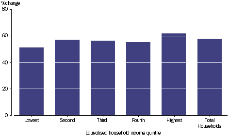 GRAPH 2.2B PERCENTAGE CHANGE, PER HOUSEHOLD, GROSS DISPOSABLE INCOME BY EQUIVALISED HOUSEHOLD INCOME QUINTILE, 2003-04 to 2011-12