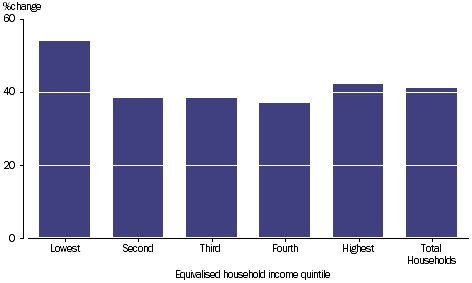 GRAPH 2.17: PERCENTAGE CHANGE OF HOUSEHOLD FINAL CONSUMPTION EXPENDITURE, by equivalised household income quintiles, 2003-04 to 2011-12