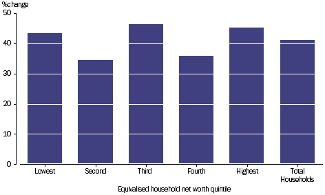 GRAPH 2.19: PERCENTAGE CHANGE PER HOUSEHOLD, final consumption expenditure by equivalised household net worth quintiles, 2003-04 to 2011-12