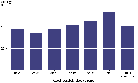 Graph 2.25: Percentage change per household, final consumption expenditure by age of reference person, 2003-04 to 2011-12