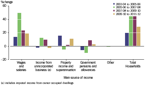 GRAPH 2.28A: PERCENTAGE CHANGE OF GROSS SAVING, main source of income, 2003-04 onwards