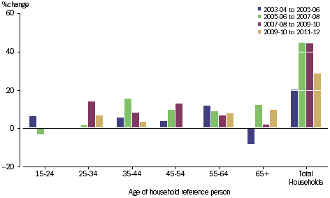 GRAPH 2.30A: PERCENTAGE CHANGE OF GROSS SAVING, age of reference person, 2003-04 onwards