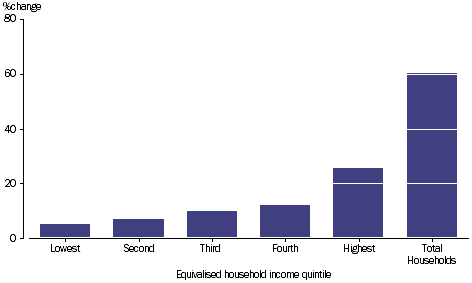 GRAPH 2.31B: PERCENTAGE CHANGE OF NET WORTH, by equivalised household income quintile, 2003-04 to 2011-12