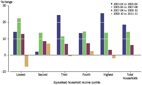 GRAPH 2.32A: PERCENTAGE CHANGE PER HOUSEHOLD, net worth by equivalised household income quintile, 2003-4 onwards
