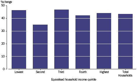 GRAPH 2.32B: PERCENTAGE CHANGE PER HOUSEHOLD. net worth by equivalised household income quintile,  2003-04 to 2011-12