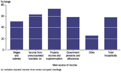 GRAPH 2.6: PERCENTAGE CHANGE PER HOUSEHOLD, GROSS DISPOSABLE INCOME BY MAIN SOURCE OF INCOME, 2003-04 to 2011-12