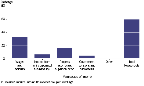 GRAPH 2.35: PERCENTAGE CHANGE OF NET WORTH, by main source of income, 2003-04 to 2011-12 