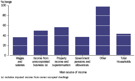 GRAPH 2.36: PERCENTAGE CHANGE PER HOUSEHOLD, net worth by main source of income, 2003-04 to 2011-12 