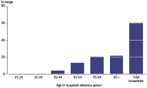 GRAPH 2.39B: PERCENTAGE CHANGE OF NET WORTH, by age of reference person, 2003-04-2011-12