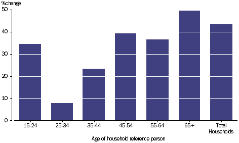 GRAPH 2.40: PERCENTAGE CHANGE PER HOUSEHOLD, net worth by age of reference person, 2003-04 to 2011-12
