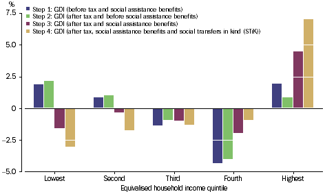 GRAPH 2.11: REDISTRIBUTION MEASURES BY GOVERNMENT AND NPISH, EQUIVALISED HOUSEHOLD INCOME QUINTILES, change in ratio of GDI per household,  2003-04 to 2011-12