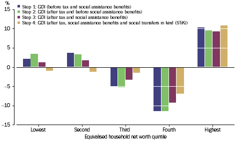 GRAPH 2.12: REDISTRIBUTION MEASURES BY GOVERNMENT AND NPISH, EQUIVALISED HOUSEHOLD NET WORTH QUINTILES, change in ratio of GDI per household,  2003-04 to 2011-12 