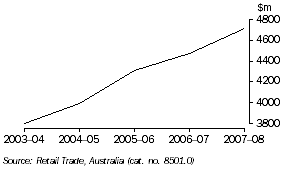 Graph: Total retail turnover, Tasmania (original series)
