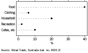 Graph: Retail Turnover, Tasmania, 2007-08 (per cent contribution)